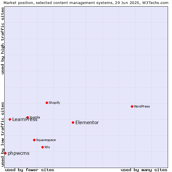 Market position of Elementor vs. LearnPress vs. phpwcms