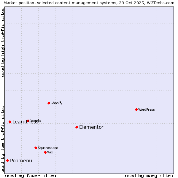 Market position of Elementor vs. LearnPress vs. Popmenu