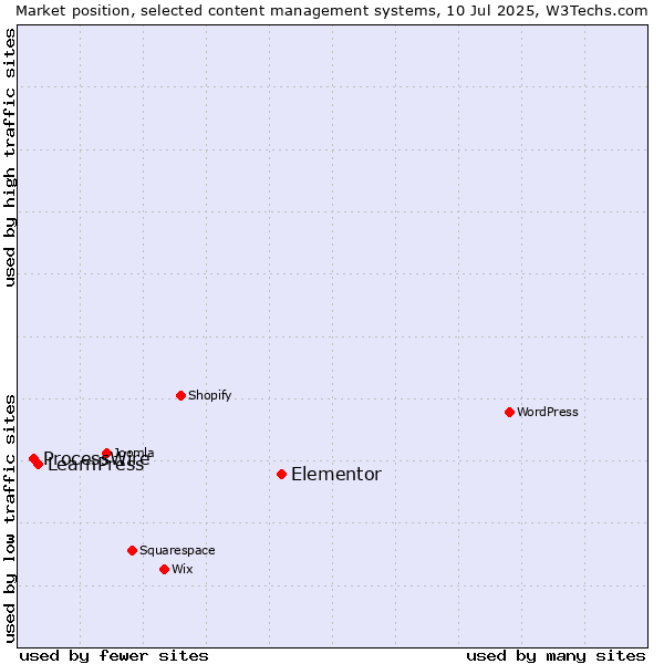 Market position of Elementor vs. LearnPress vs. ProcessWire