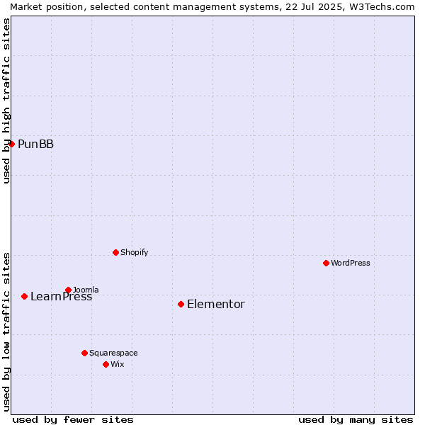 Market position of Elementor vs. LearnPress vs. PunBB