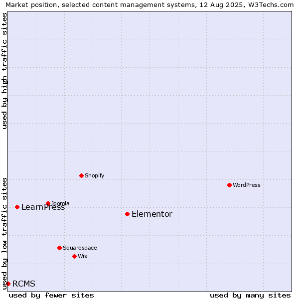 Market position of Elementor vs. LearnPress vs. RCMS