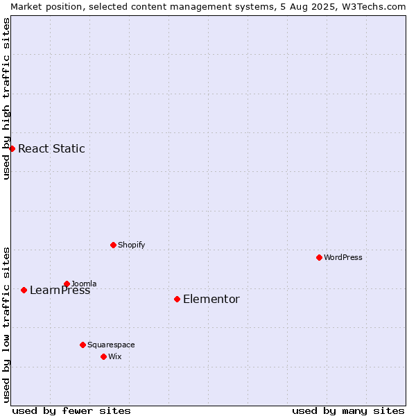 Market position of Elementor vs. LearnPress vs. React Static