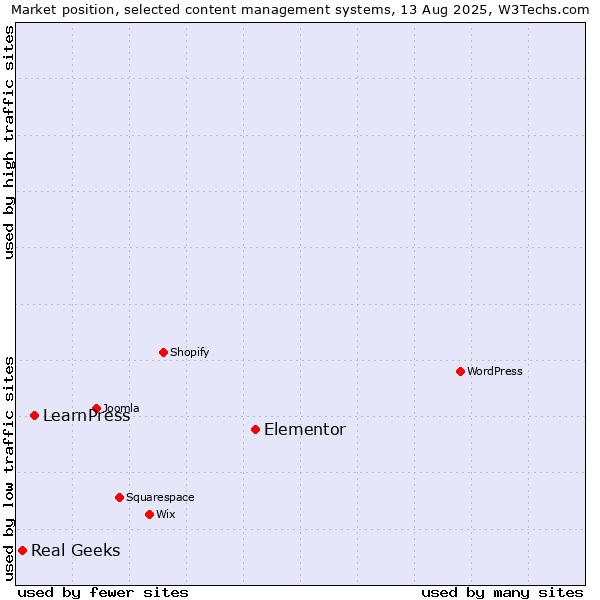 Market position of Elementor vs. LearnPress vs. Real Geeks