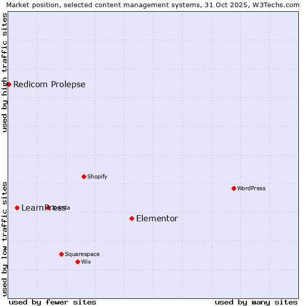 Market position of Elementor vs. LearnPress vs. Redicom Prolepse
