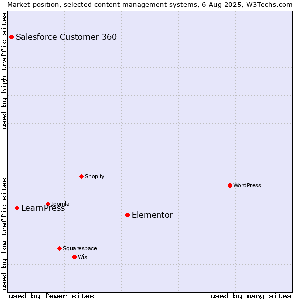 Market position of Elementor vs. LearnPress vs. Salesforce Customer 360