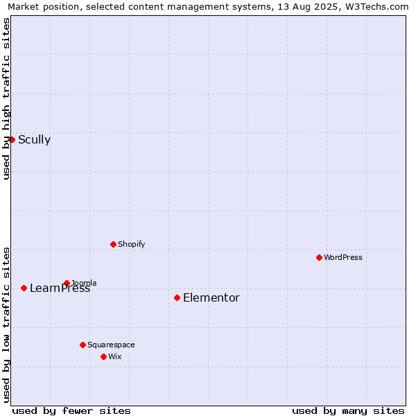 Market position of Elementor vs. LearnPress vs. Scully