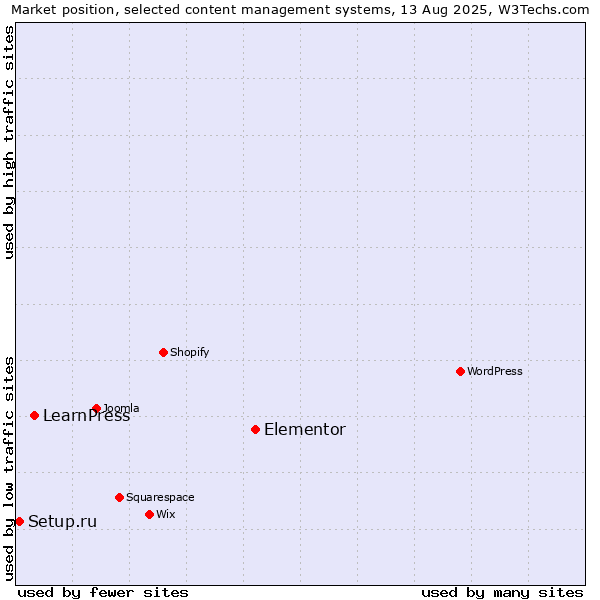 Market position of Elementor vs. LearnPress vs. Setup.ru