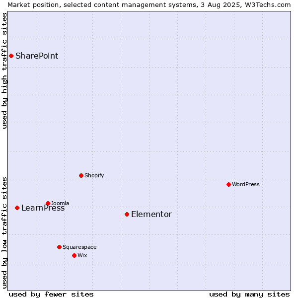 Market position of Elementor vs. LearnPress vs. SharePoint