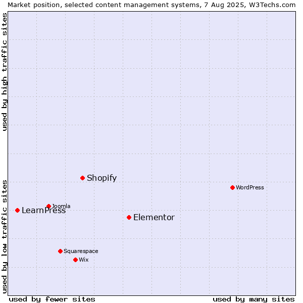 Market position of Elementor vs. Shopify vs. LearnPress