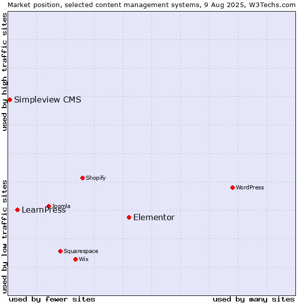 Market position of Elementor vs. LearnPress vs. Simpleview CMS