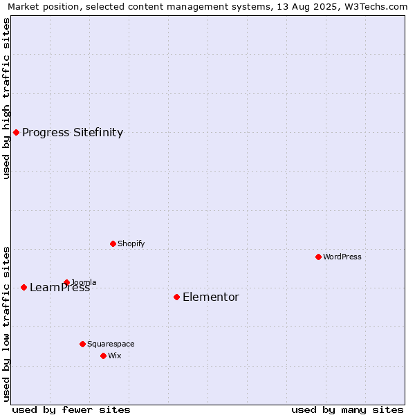 Market position of Elementor vs. LearnPress vs. Progress Sitefinity