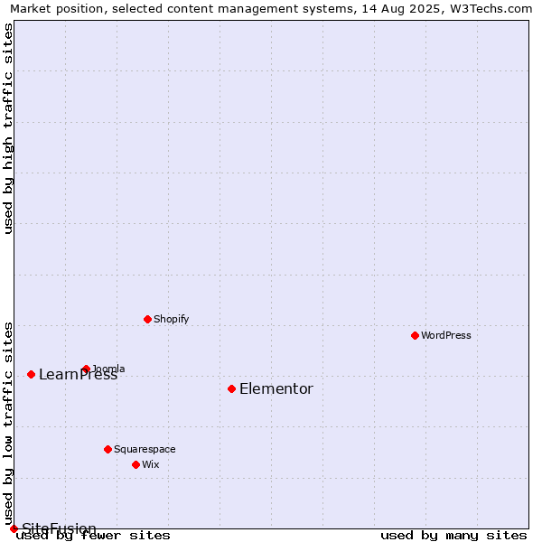 Market position of Elementor vs. LearnPress vs. SiteFusion