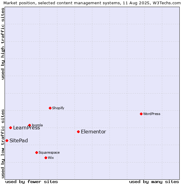 Market position of Elementor vs. LearnPress vs. SitePad