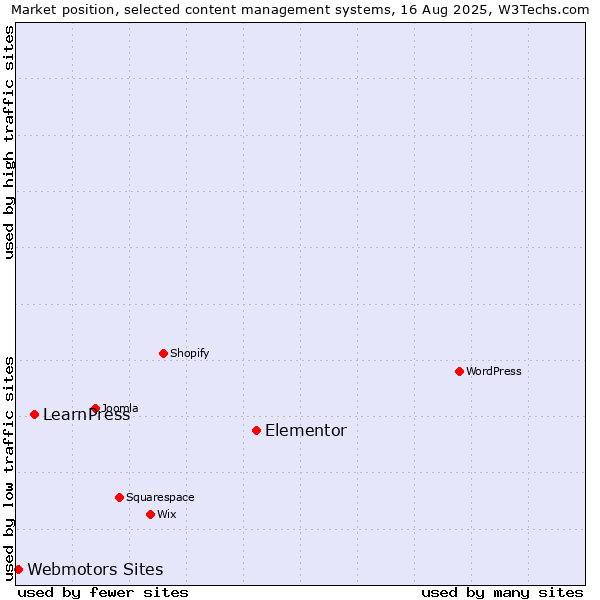 Market position of Elementor vs. LearnPress vs. Webmotors Sites
