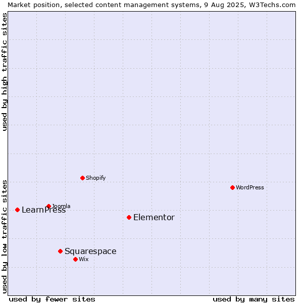 Market position of Elementor vs. Squarespace vs. LearnPress