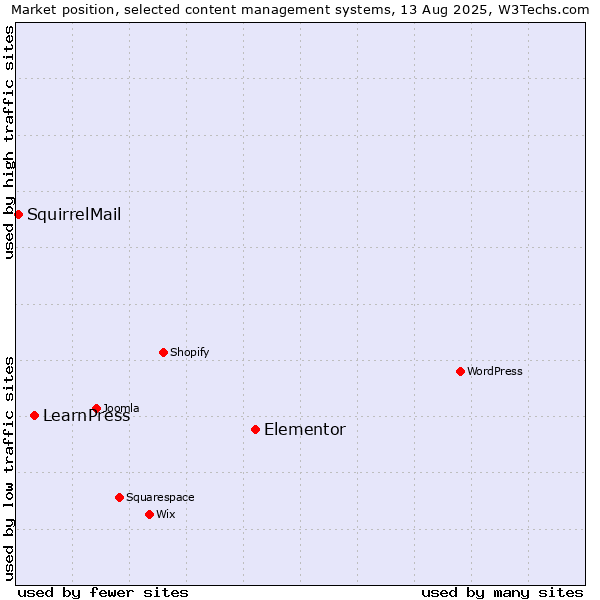 Market position of Elementor vs. LearnPress vs. SquirrelMail