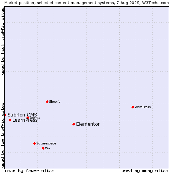 Market position of Elementor vs. LearnPress vs. Subrion CMS