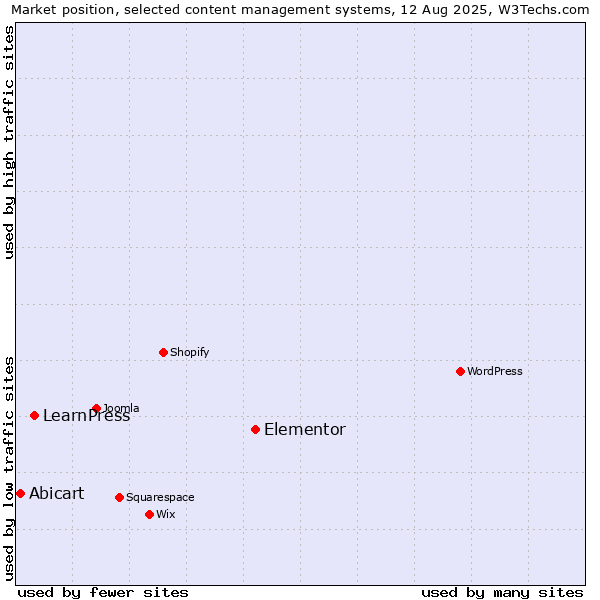 Market position of Elementor vs. LearnPress vs. Abicart