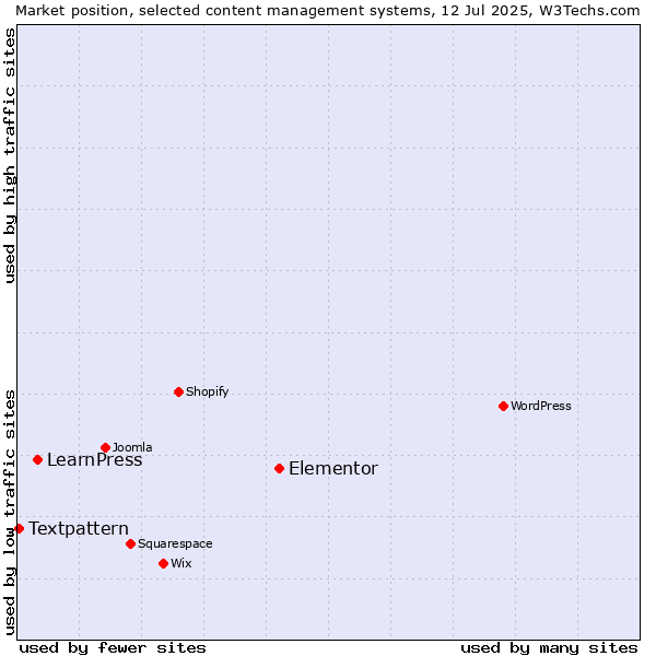 Market position of Elementor vs. LearnPress vs. Textpattern