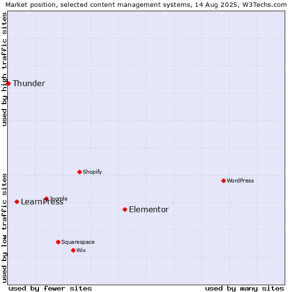 Market position of Elementor vs. LearnPress vs. Thunder