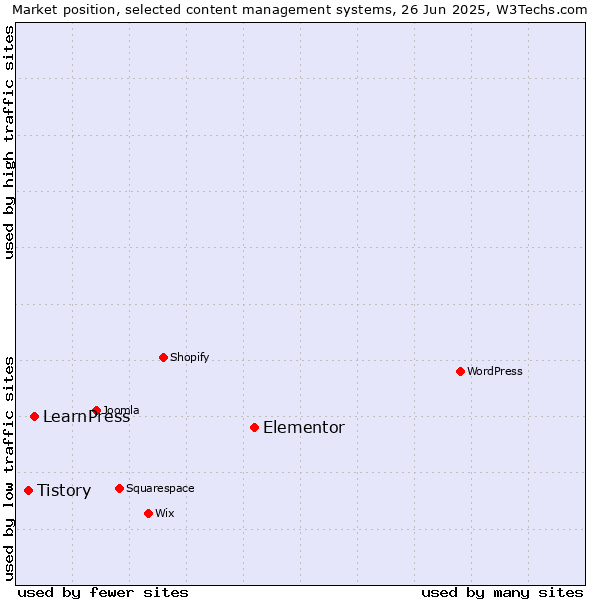 Market position of Elementor vs. LearnPress vs. Tistory
