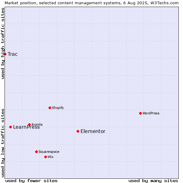Market position of Elementor vs. LearnPress vs. Trac