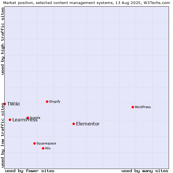 Market position of Elementor vs. LearnPress vs. TWiki