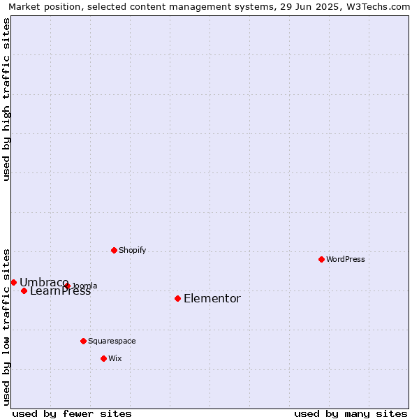Market position of Elementor vs. LearnPress vs. Umbraco
