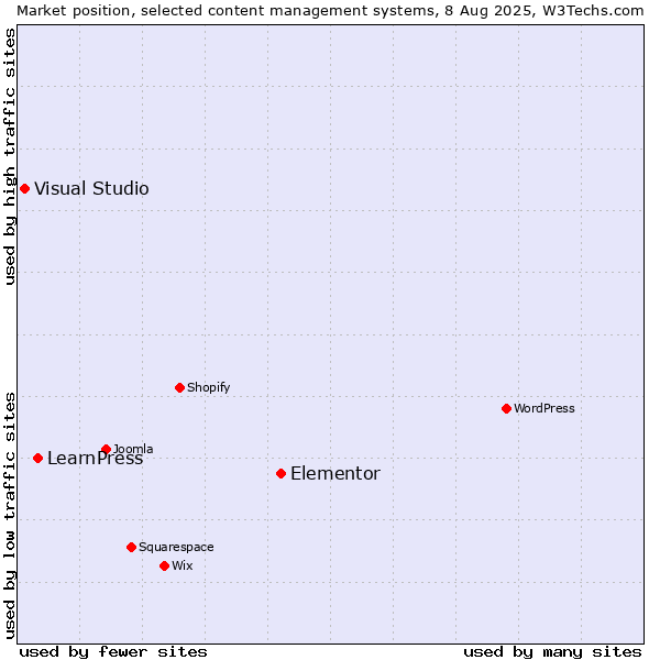 Market position of Elementor vs. LearnPress vs. Visual Studio