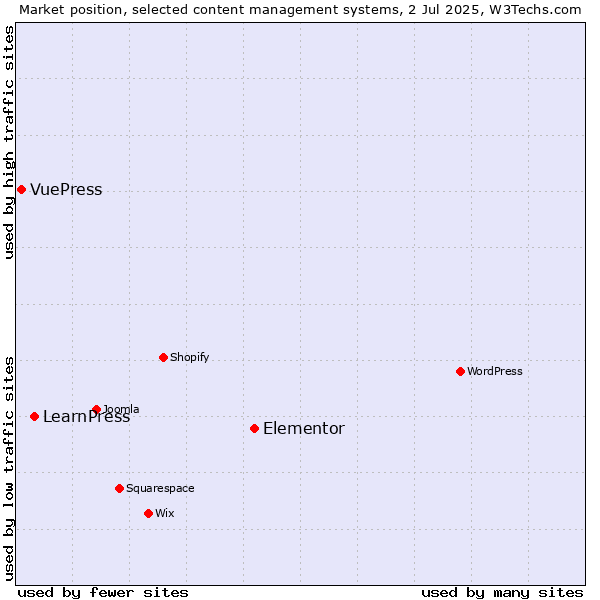 Market position of Elementor vs. LearnPress vs. VuePress