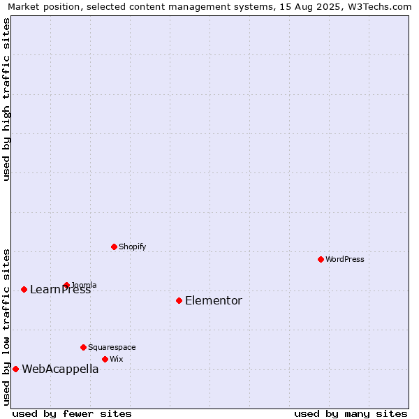 Market position of Elementor vs. LearnPress vs. WebAcappella