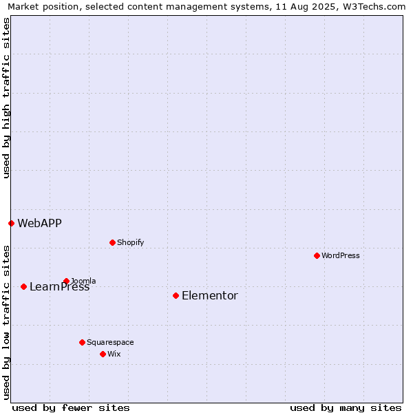 Market position of Elementor vs. LearnPress vs. WebAPP