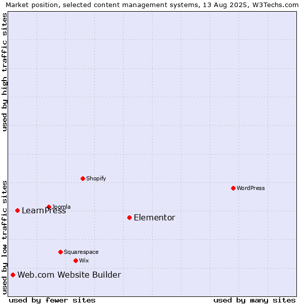 Market position of Elementor vs. LearnPress vs. Web.com Website Builder