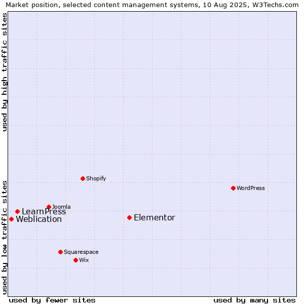 Market position of Elementor vs. LearnPress vs. Weblication