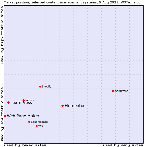 Market position of Elementor vs. LearnPress vs. Web Page Maker