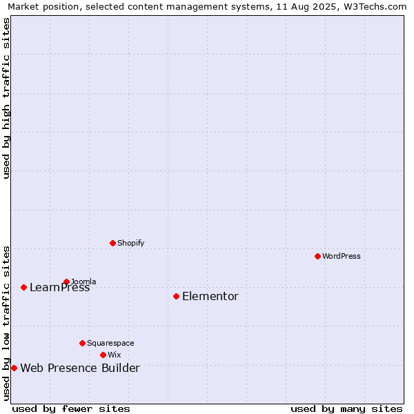 Market position of Elementor vs. LearnPress vs. Web Presence Builder