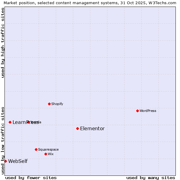 Market position of Elementor vs. LearnPress vs. WebSelf