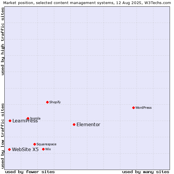 Market position of Elementor vs. LearnPress vs. WebSite X5