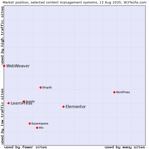 Market position of Elementor vs. LearnPress vs. WebWeaver