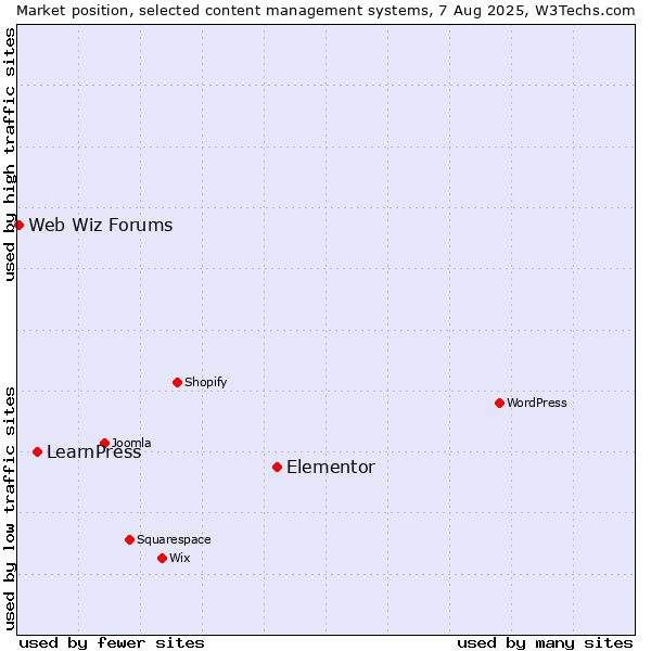 Market position of Elementor vs. LearnPress vs. Web Wiz Forums