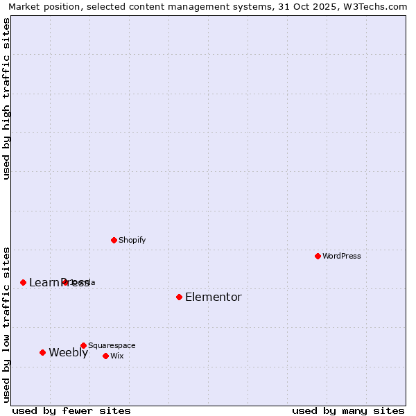 Market position of Elementor vs. Weebly vs. LearnPress