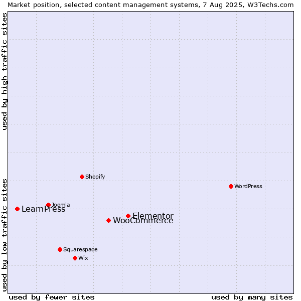 Market position of Elementor vs. WooCommerce vs. LearnPress