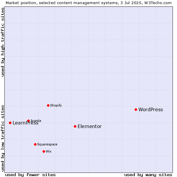 Market position of WordPress vs. Elementor vs. LearnPress