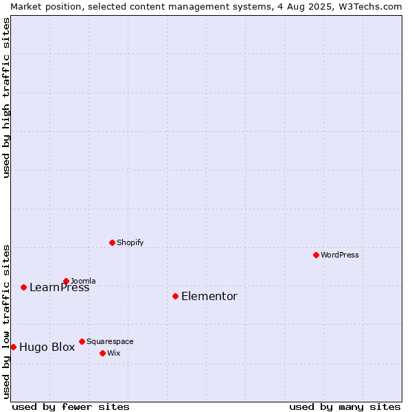 Market position of Elementor vs. LearnPress vs. Hugo Blox