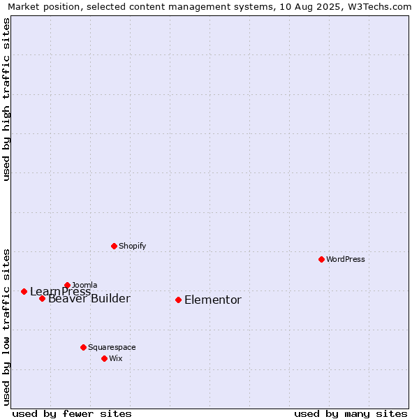 Market position of Elementor vs. Beaver Builder vs. LearnPress