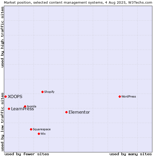 Market position of Elementor vs. LearnPress vs. XOOPS
