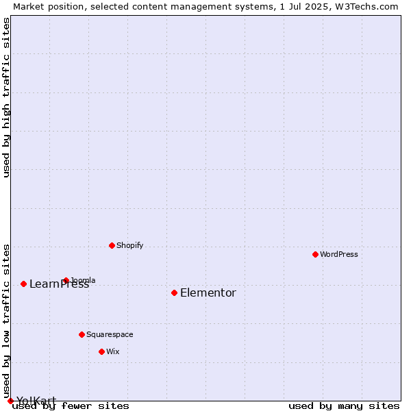 Market position of Elementor vs. LearnPress vs. Yo!Kart
