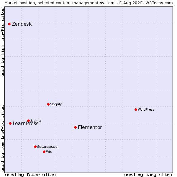 Market position of Elementor vs. LearnPress vs. Zendesk