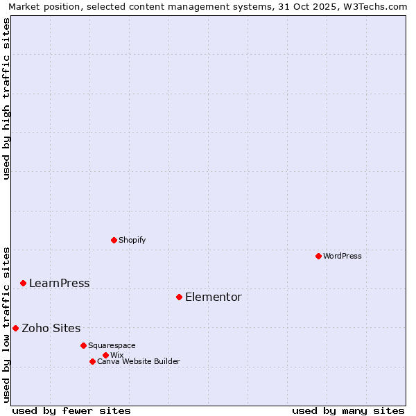 Market position of Elementor vs. LearnPress vs. Zoho Sites
