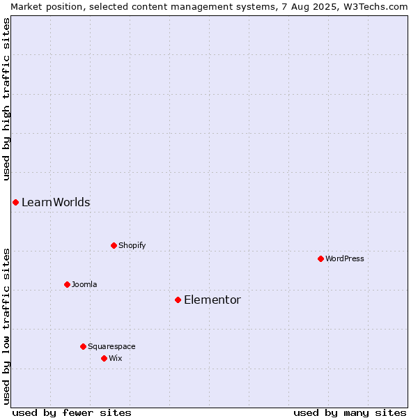 Market position of Elementor vs. LearnWorlds